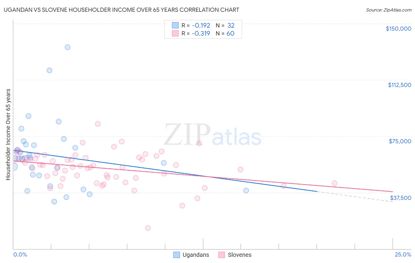 Ugandan vs Slovene Householder Income Over 65 years