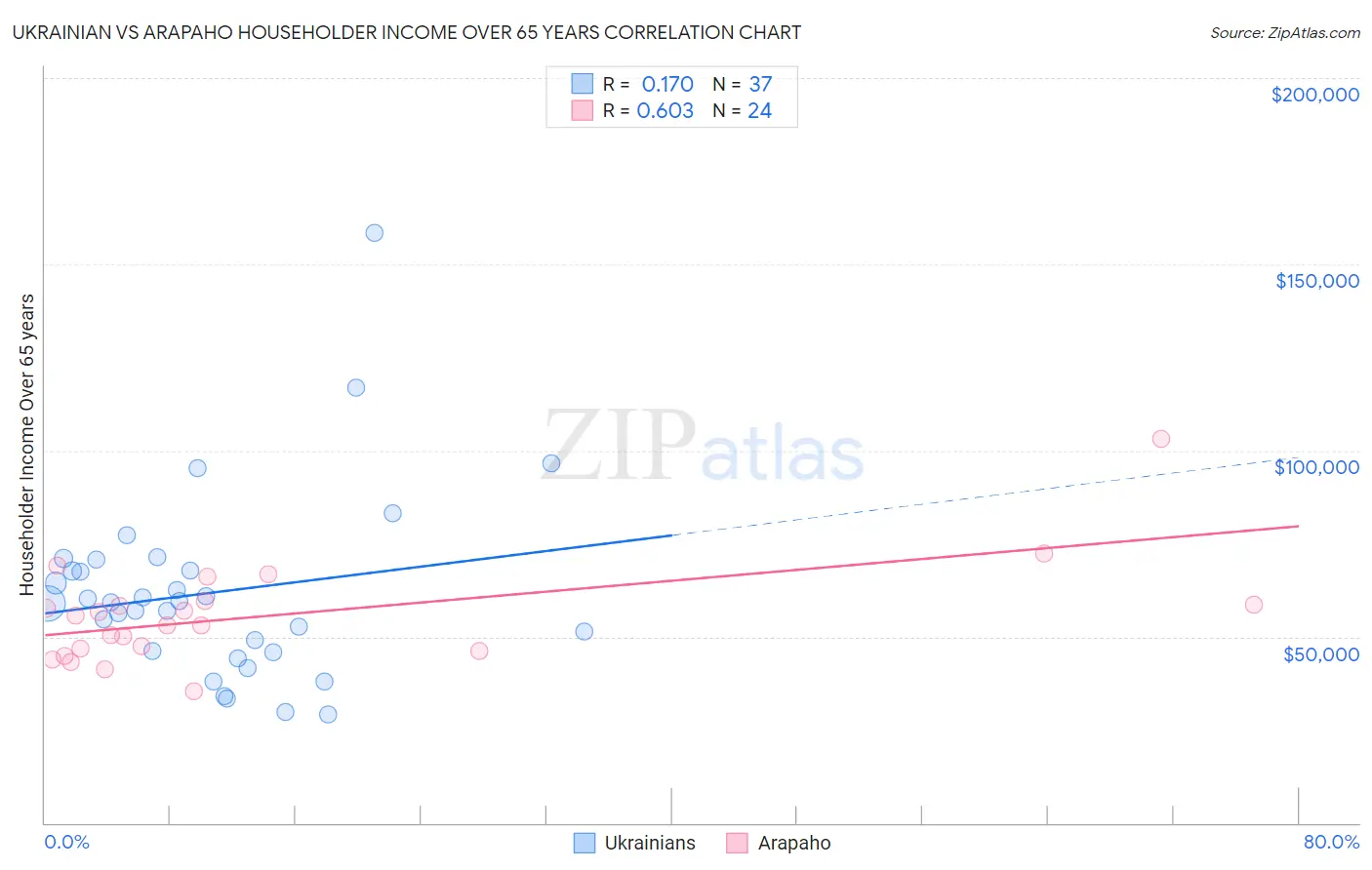 Ukrainian vs Arapaho Householder Income Over 65 years