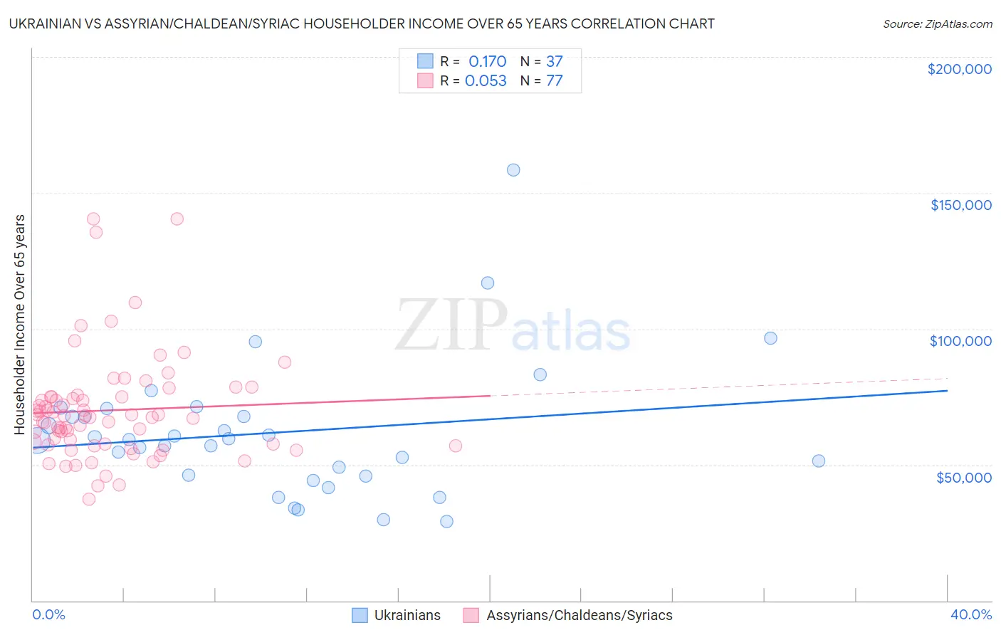 Ukrainian vs Assyrian/Chaldean/Syriac Householder Income Over 65 years