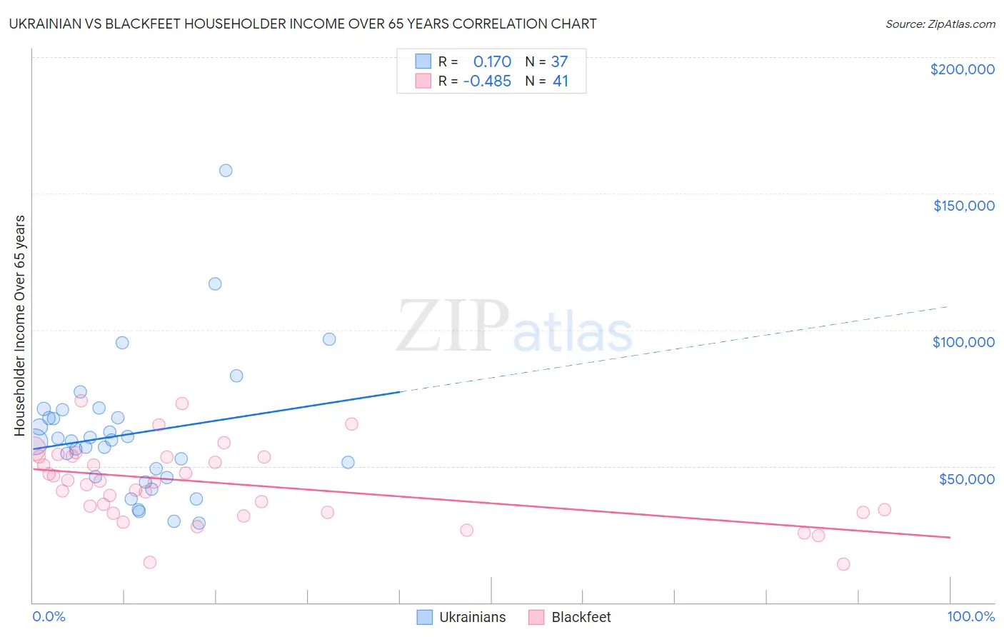 Ukrainian vs Blackfeet Householder Income Over 65 years