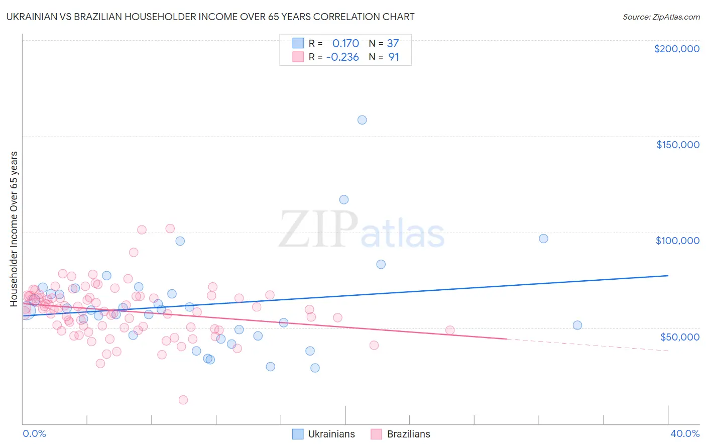 Ukrainian vs Brazilian Householder Income Over 65 years