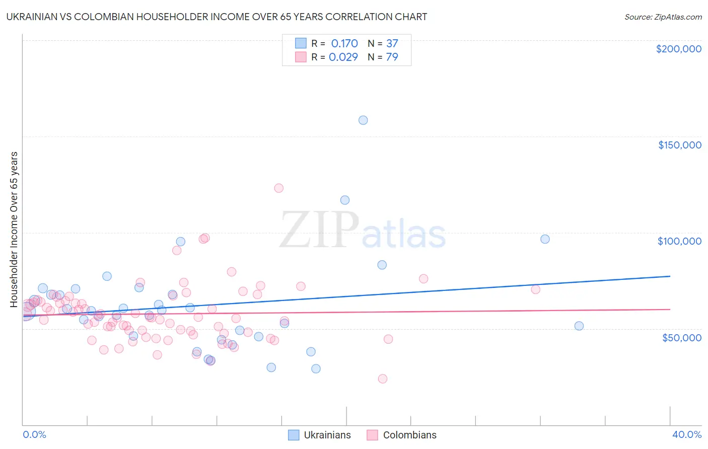 Ukrainian vs Colombian Householder Income Over 65 years