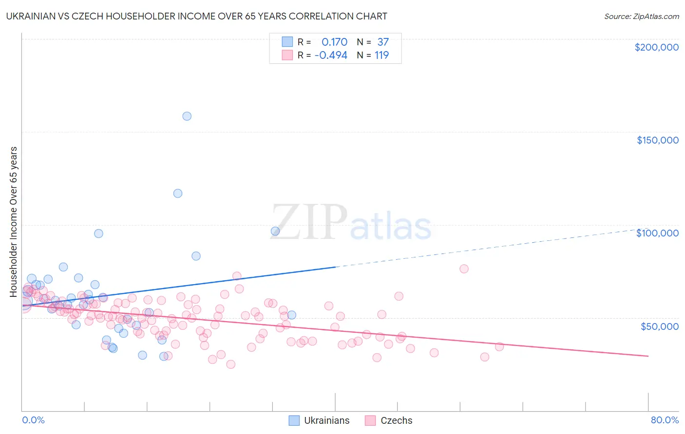 Ukrainian vs Czech Householder Income Over 65 years