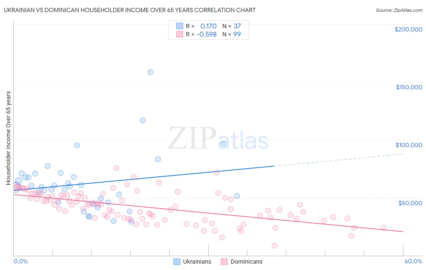 Ukrainian vs Dominican Householder Income Over 65 years