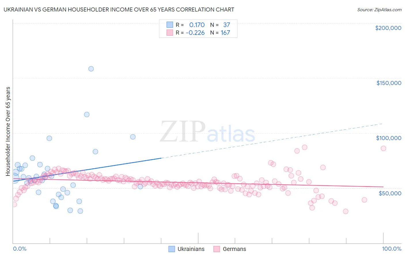 Ukrainian vs German Householder Income Over 65 years