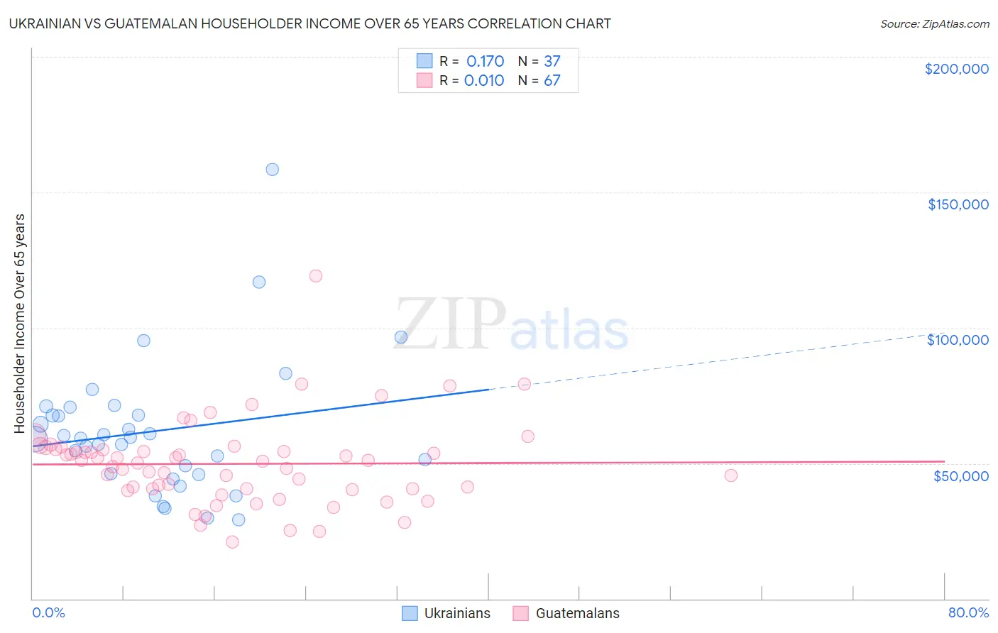 Ukrainian vs Guatemalan Householder Income Over 65 years