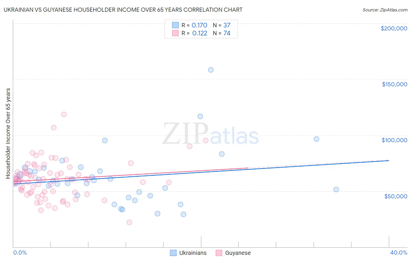 Ukrainian vs Guyanese Householder Income Over 65 years