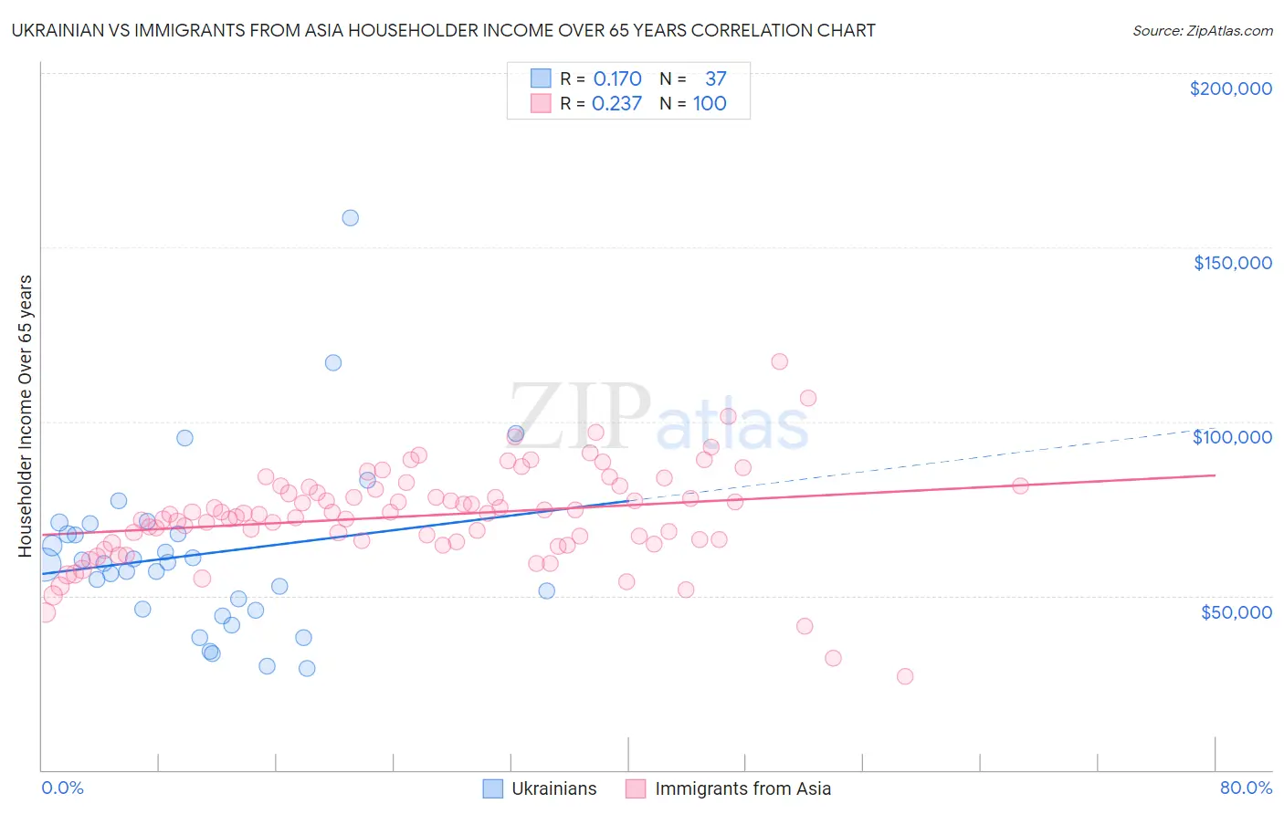 Ukrainian vs Immigrants from Asia Householder Income Over 65 years