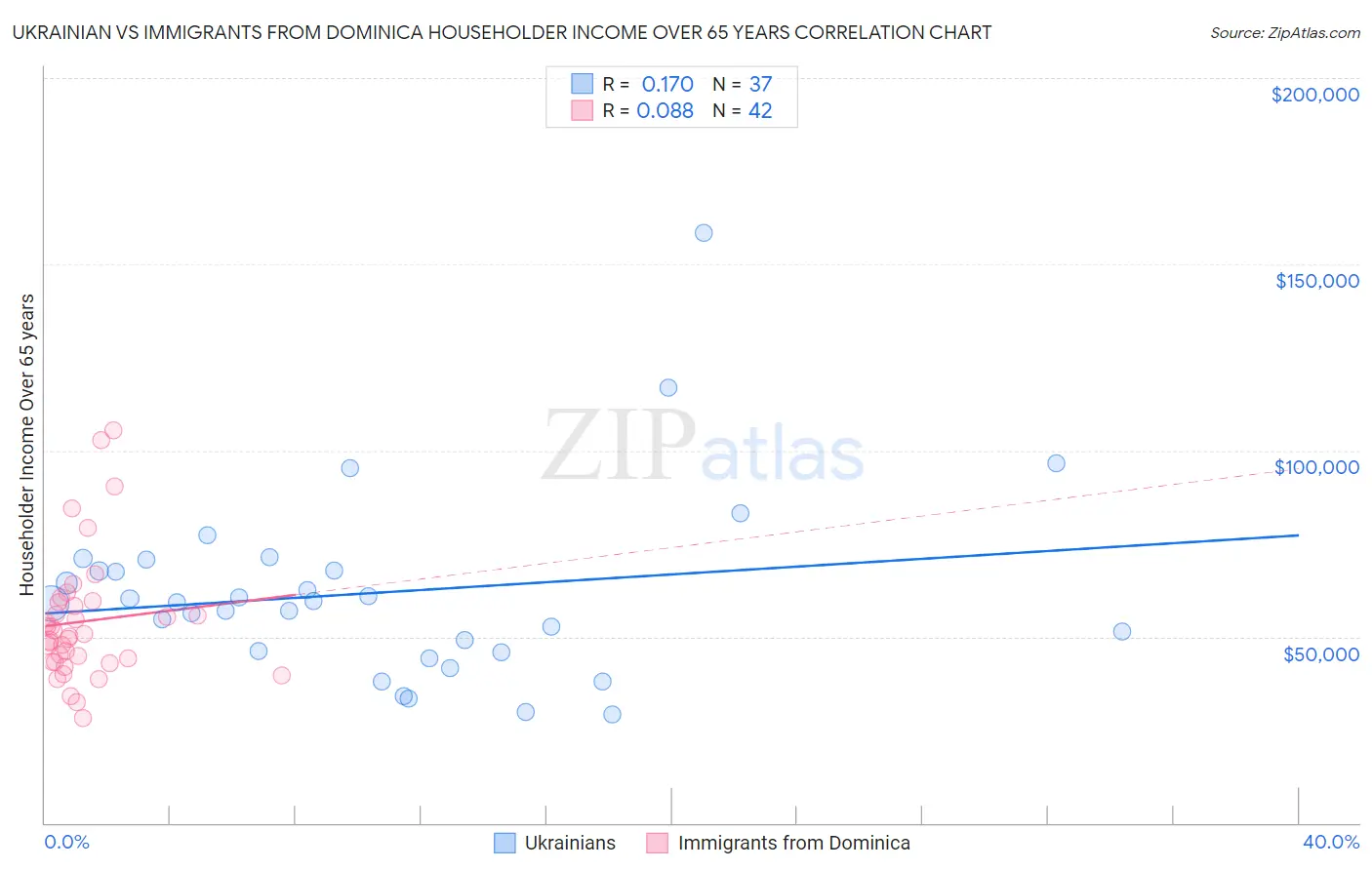 Ukrainian vs Immigrants from Dominica Householder Income Over 65 years