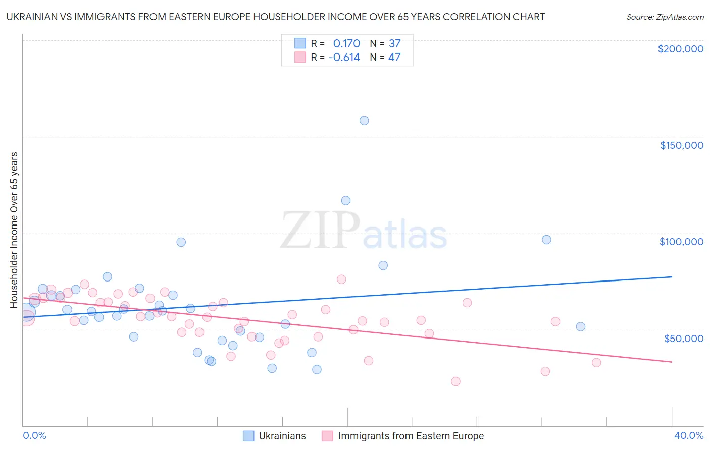 Ukrainian vs Immigrants from Eastern Europe Householder Income Over 65 years