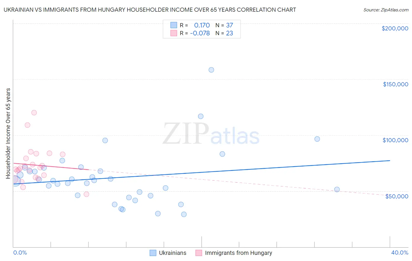 Ukrainian vs Immigrants from Hungary Householder Income Over 65 years