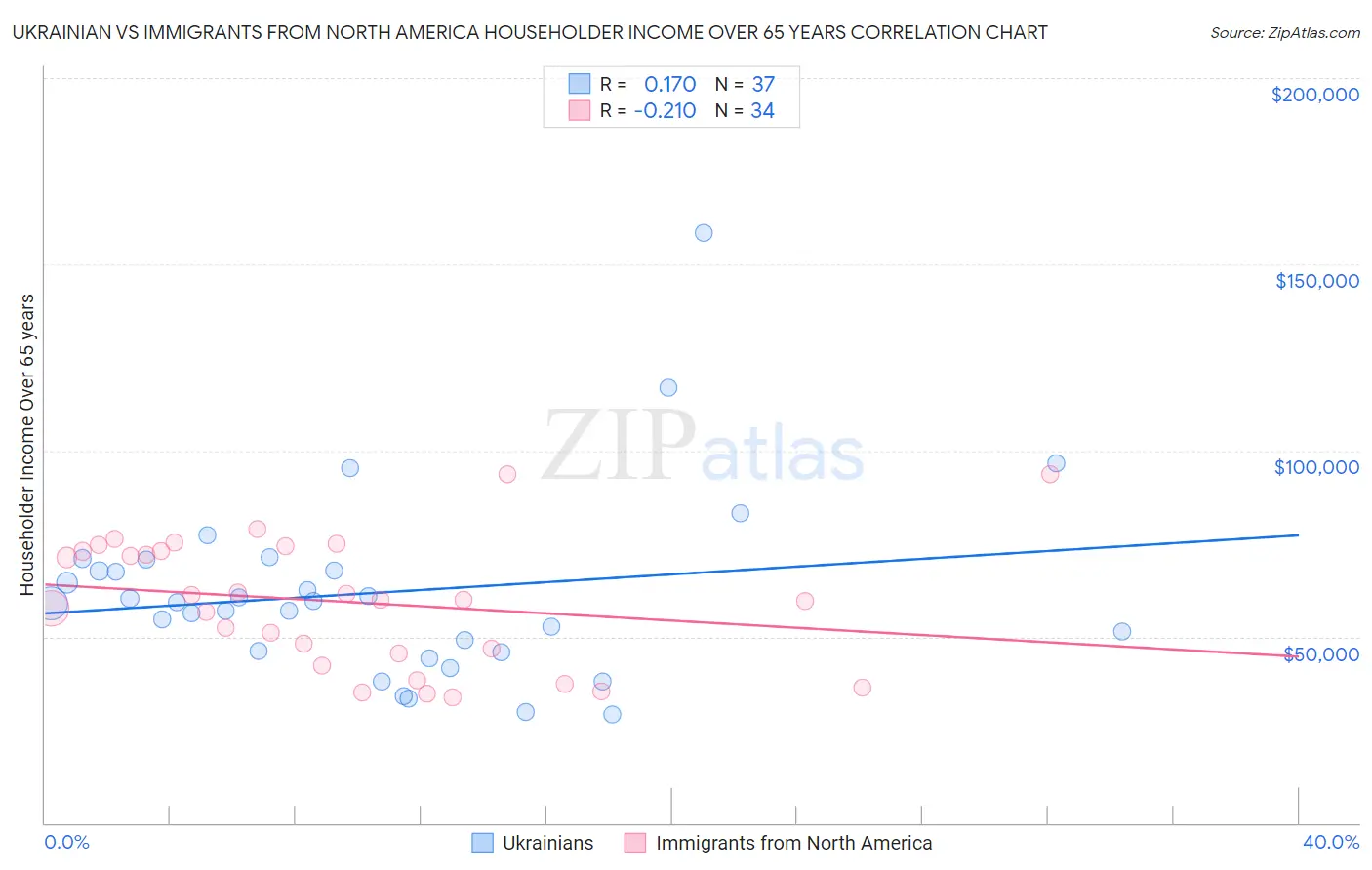 Ukrainian vs Immigrants from North America Householder Income Over 65 years