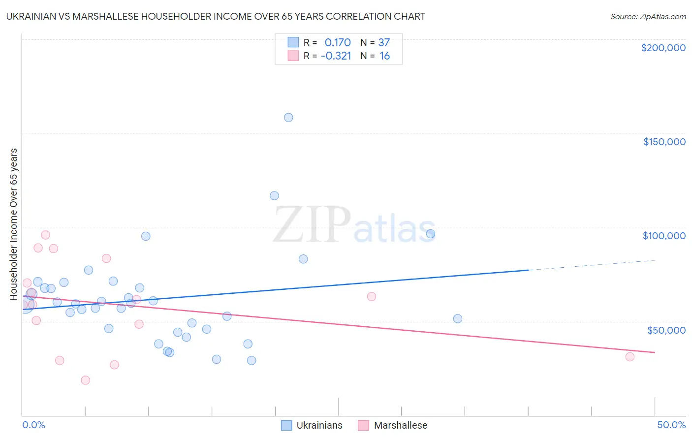 Ukrainian vs Marshallese Householder Income Over 65 years