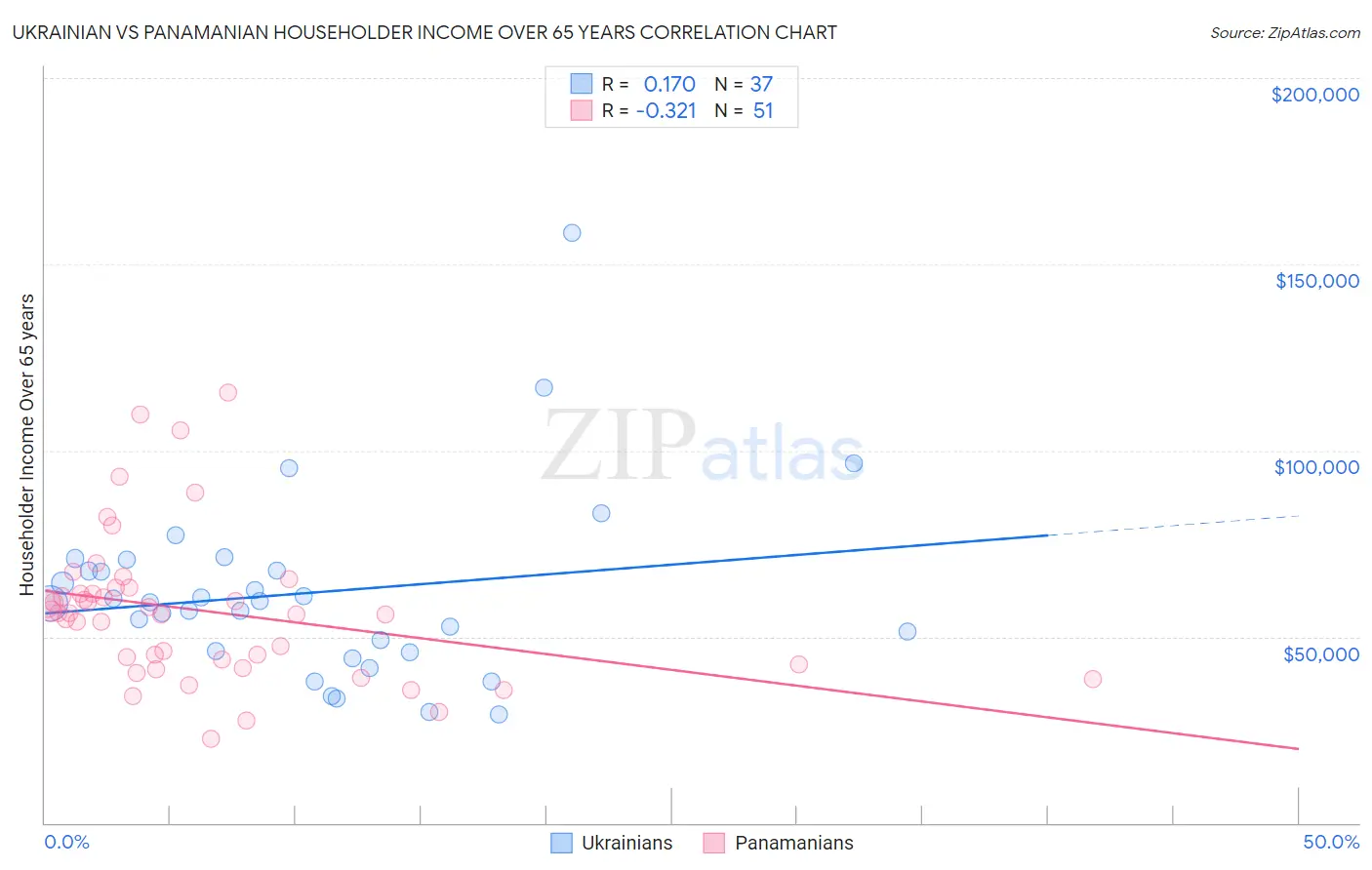 Ukrainian vs Panamanian Householder Income Over 65 years