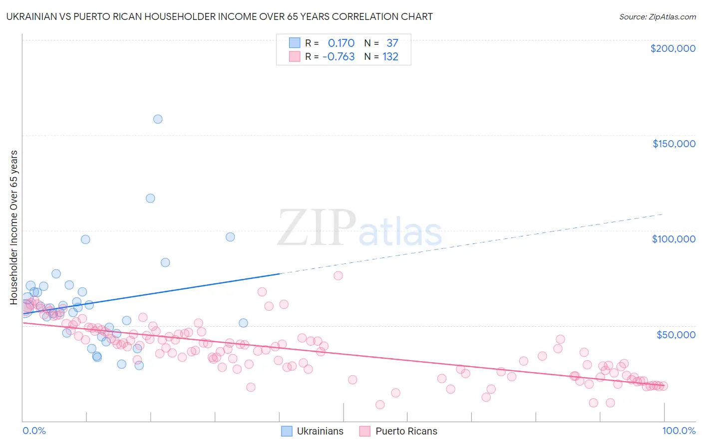 Ukrainian vs Puerto Rican Householder Income Over 65 years