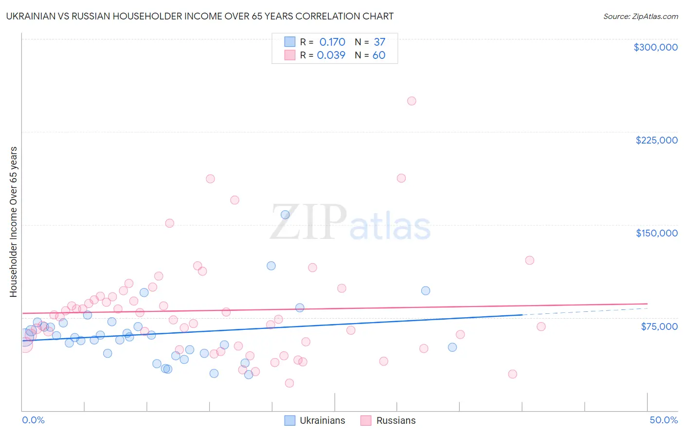 Ukrainian vs Russian Householder Income Over 65 years