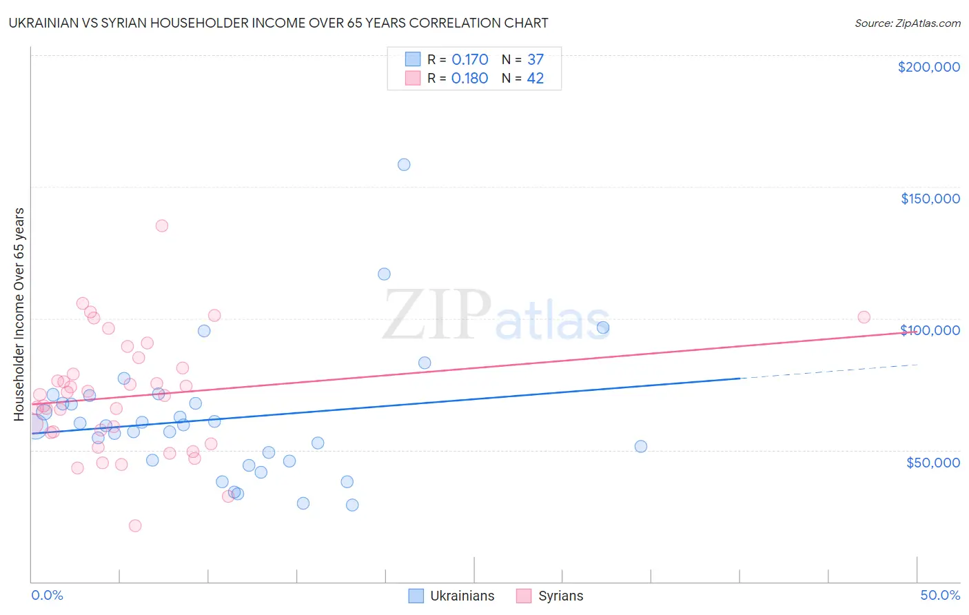 Ukrainian vs Syrian Householder Income Over 65 years