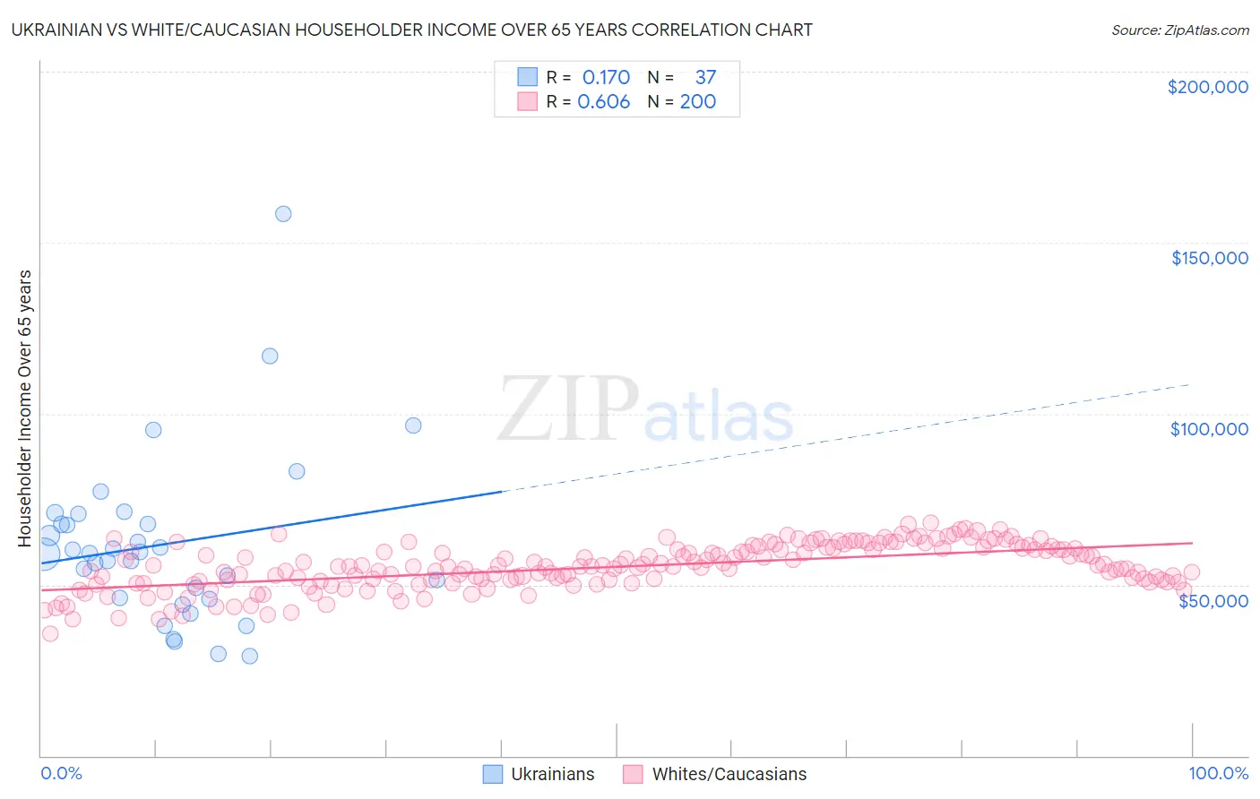 Ukrainian vs White/Caucasian Householder Income Over 65 years