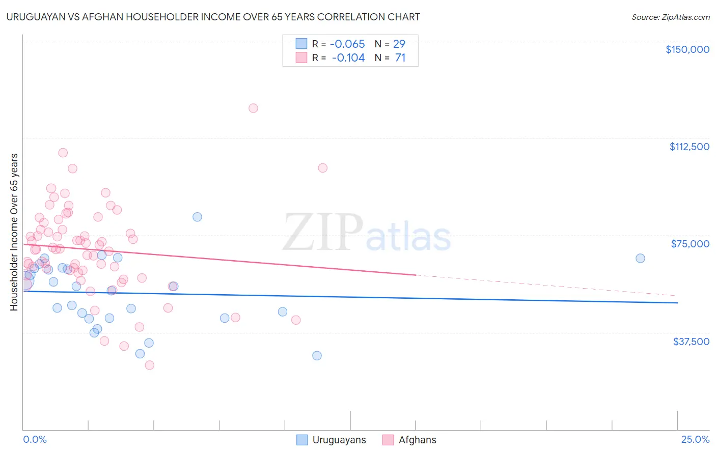 Uruguayan vs Afghan Householder Income Over 65 years