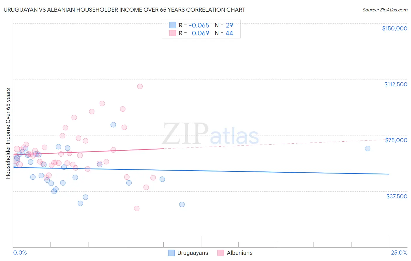 Uruguayan vs Albanian Householder Income Over 65 years