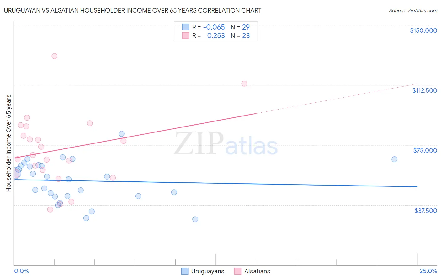 Uruguayan vs Alsatian Householder Income Over 65 years