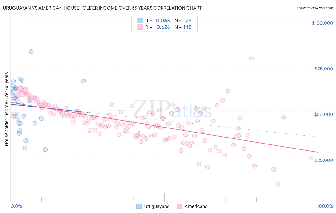 Uruguayan vs American Householder Income Over 65 years