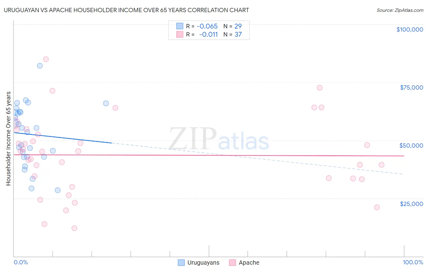 Uruguayan vs Apache Householder Income Over 65 years