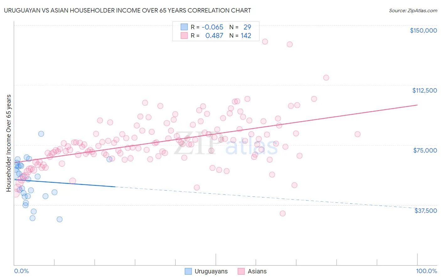 Uruguayan vs Asian Householder Income Over 65 years