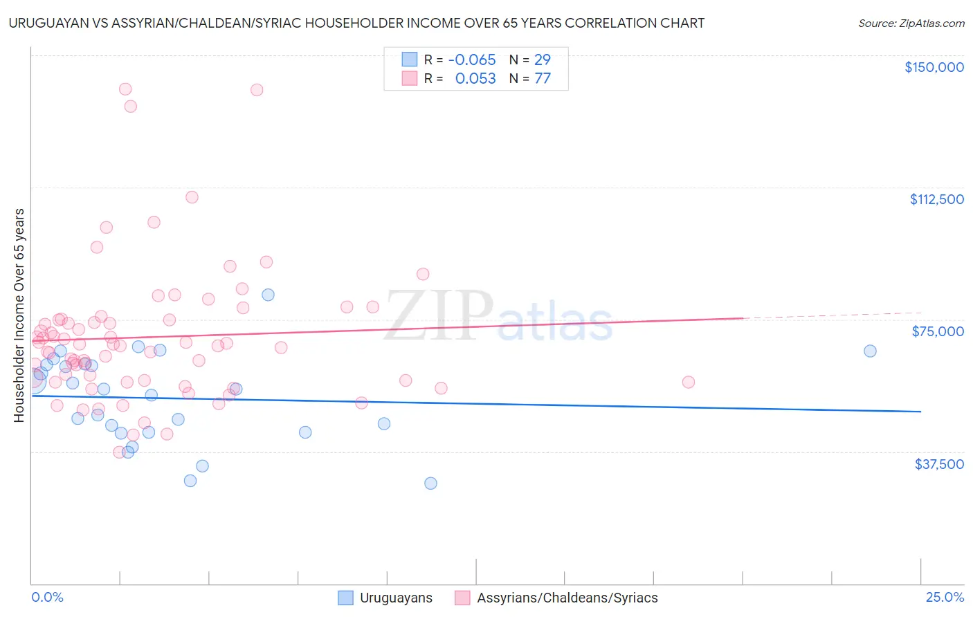 Uruguayan vs Assyrian/Chaldean/Syriac Householder Income Over 65 years