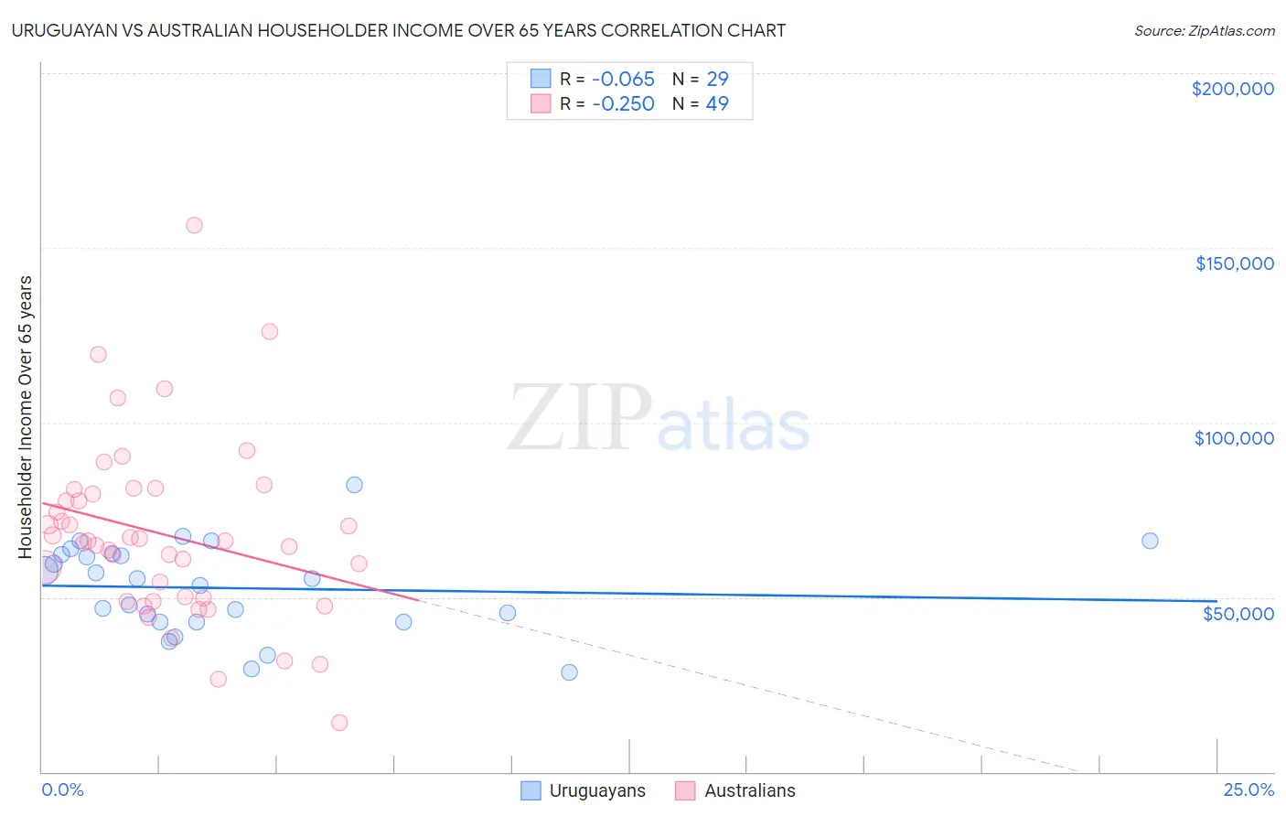 Uruguayan vs Australian Householder Income Over 65 years