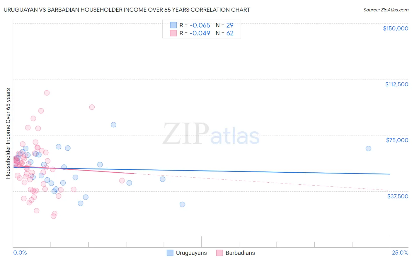 Uruguayan vs Barbadian Householder Income Over 65 years