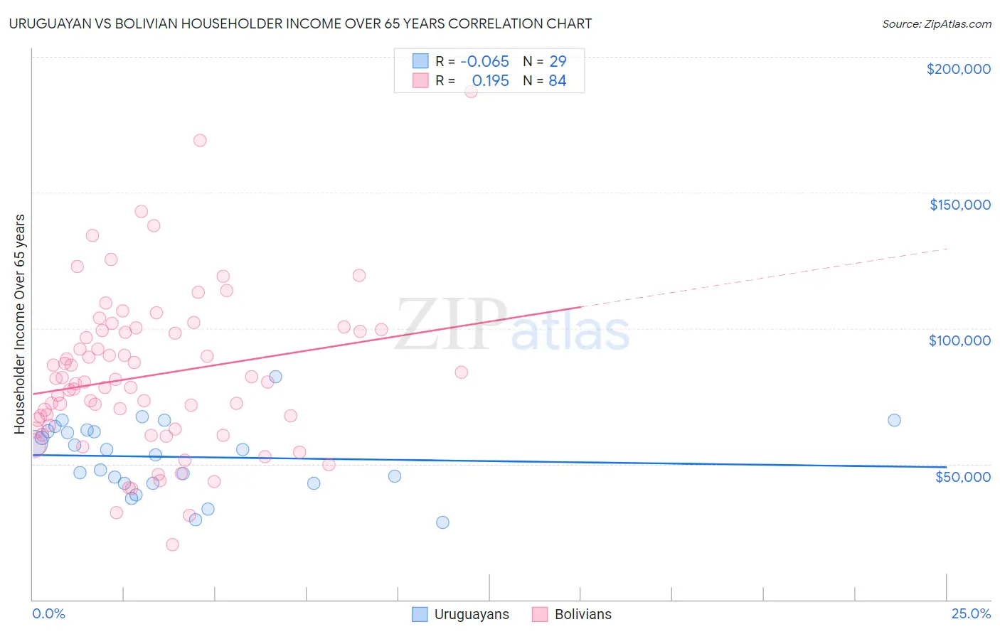 Uruguayan vs Bolivian Householder Income Over 65 years