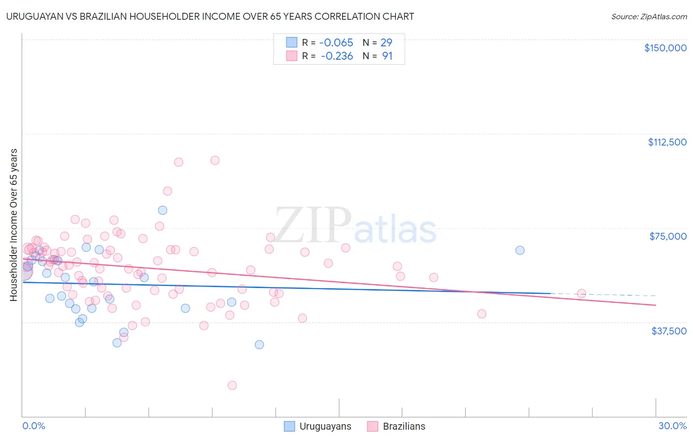 Uruguayan vs Brazilian Householder Income Over 65 years