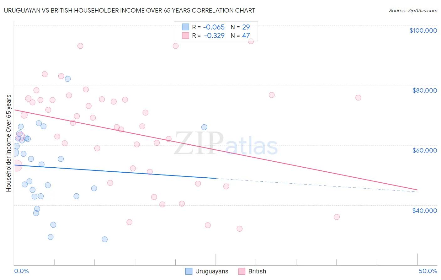 Uruguayan vs British Householder Income Over 65 years