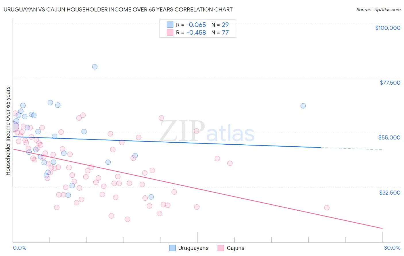 Uruguayan vs Cajun Householder Income Over 65 years