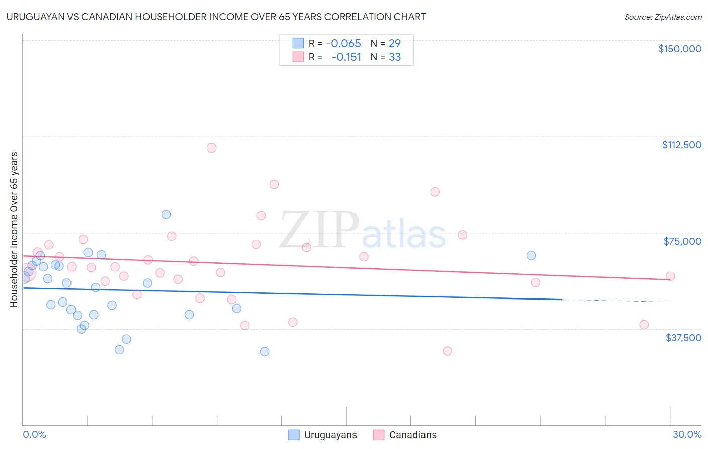 Uruguayan vs Canadian Householder Income Over 65 years