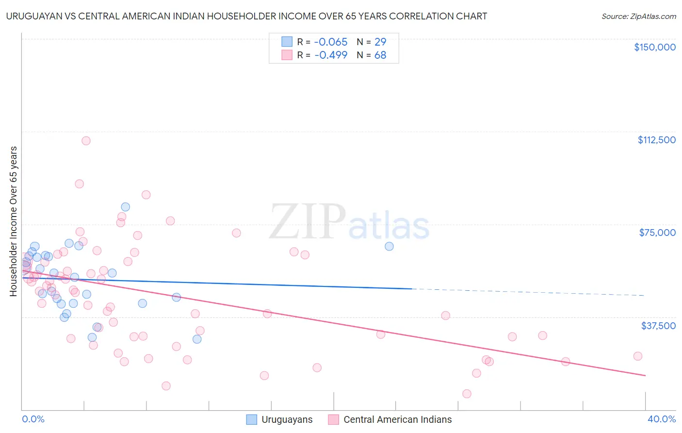 Uruguayan vs Central American Indian Householder Income Over 65 years