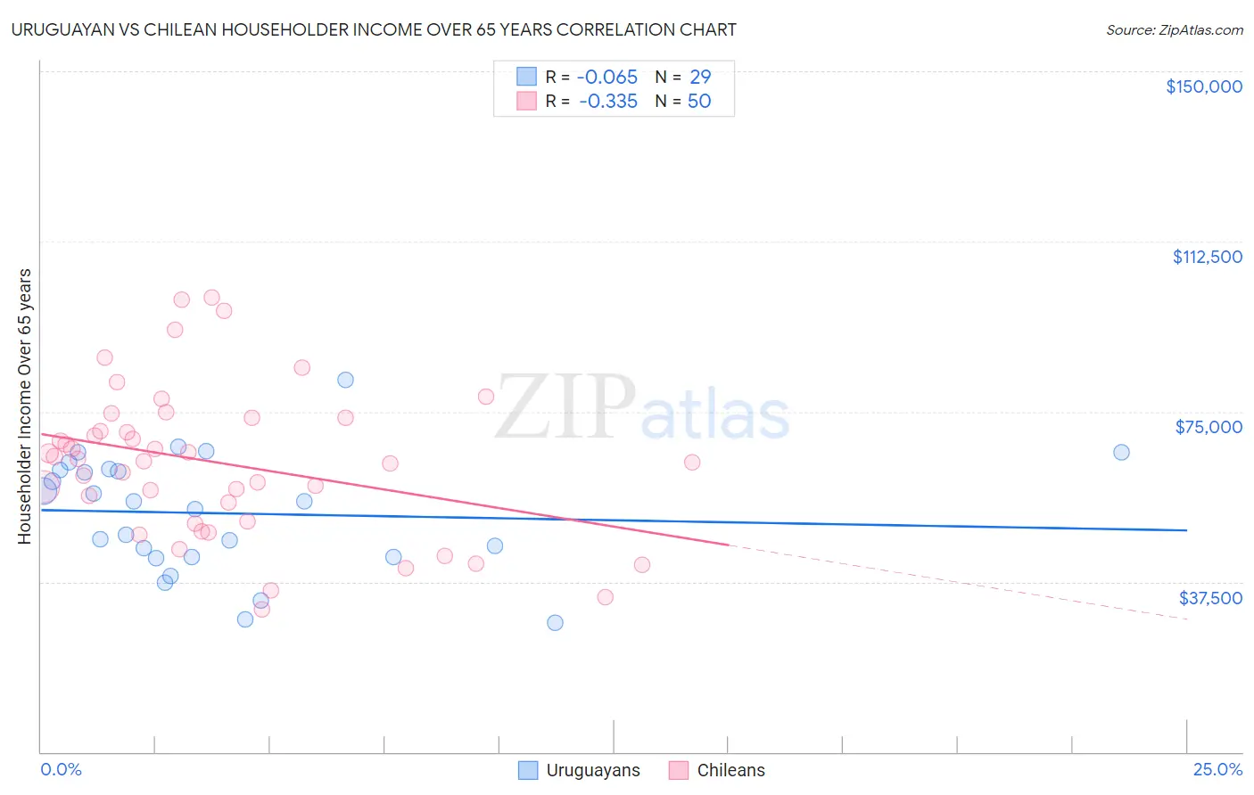 Uruguayan vs Chilean Householder Income Over 65 years