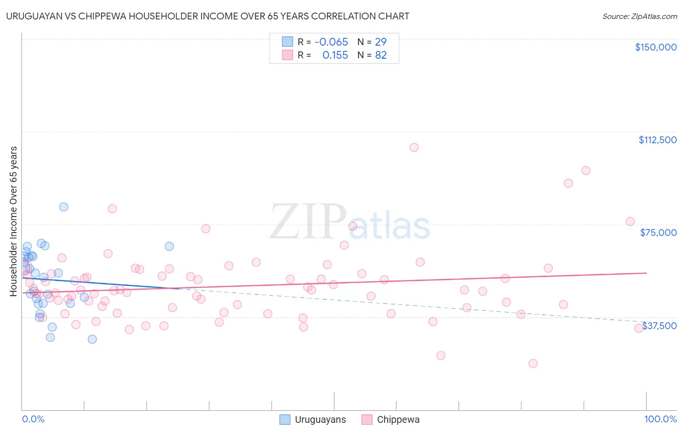 Uruguayan vs Chippewa Householder Income Over 65 years