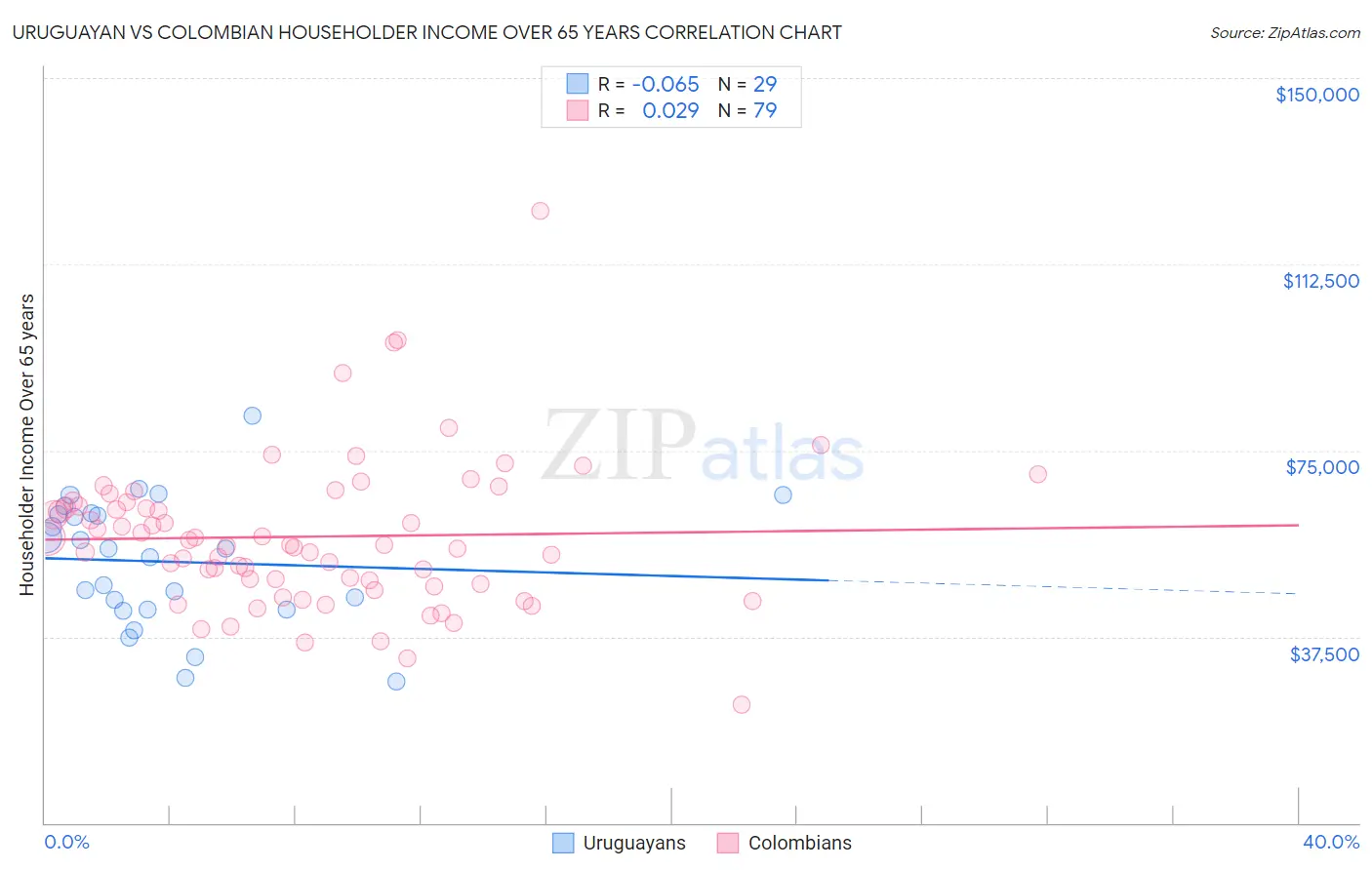 Uruguayan vs Colombian Householder Income Over 65 years