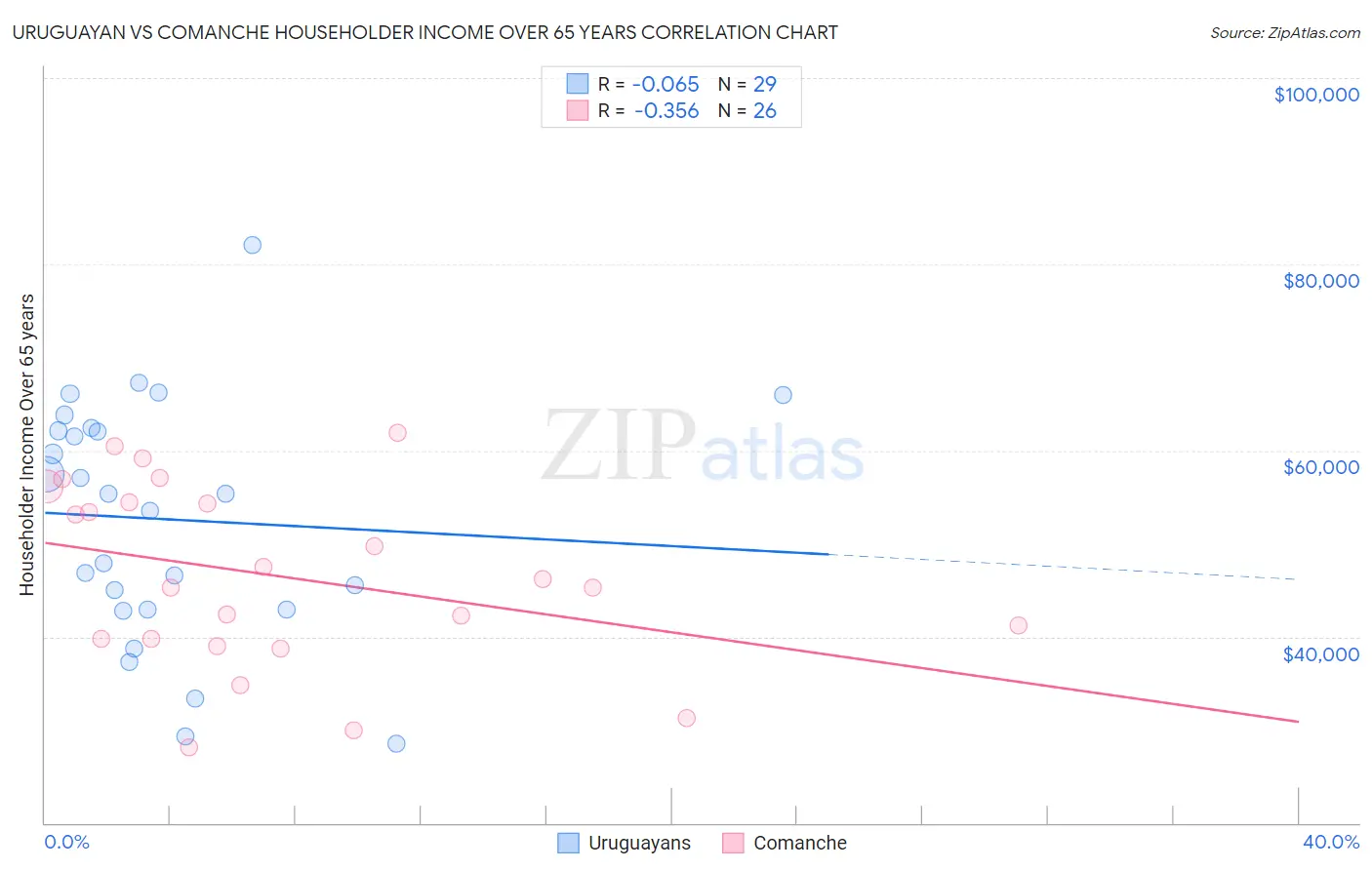 Uruguayan vs Comanche Householder Income Over 65 years