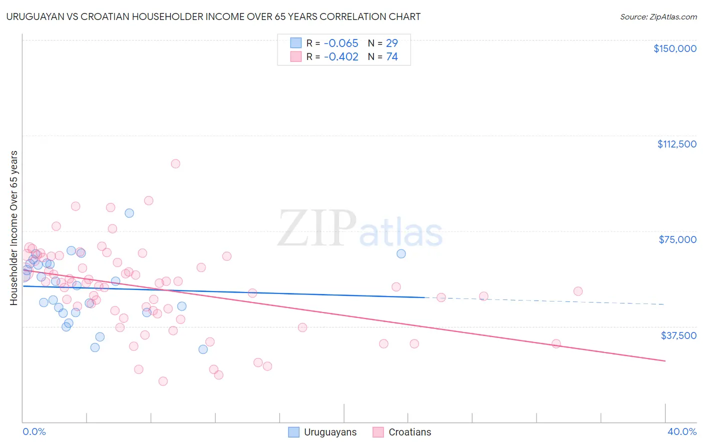 Uruguayan vs Croatian Householder Income Over 65 years