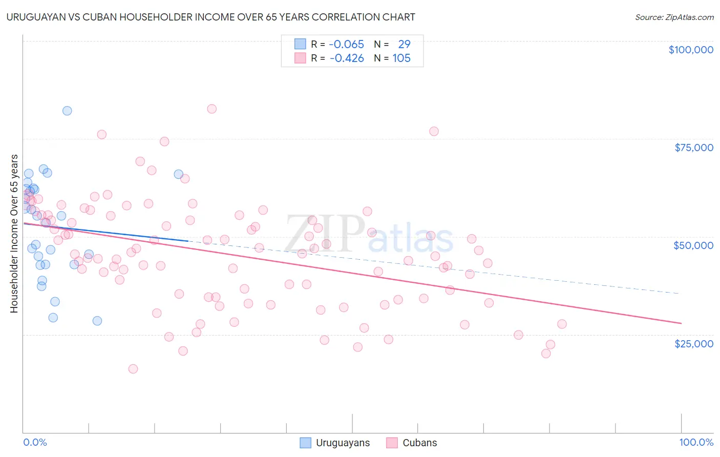 Uruguayan vs Cuban Householder Income Over 65 years