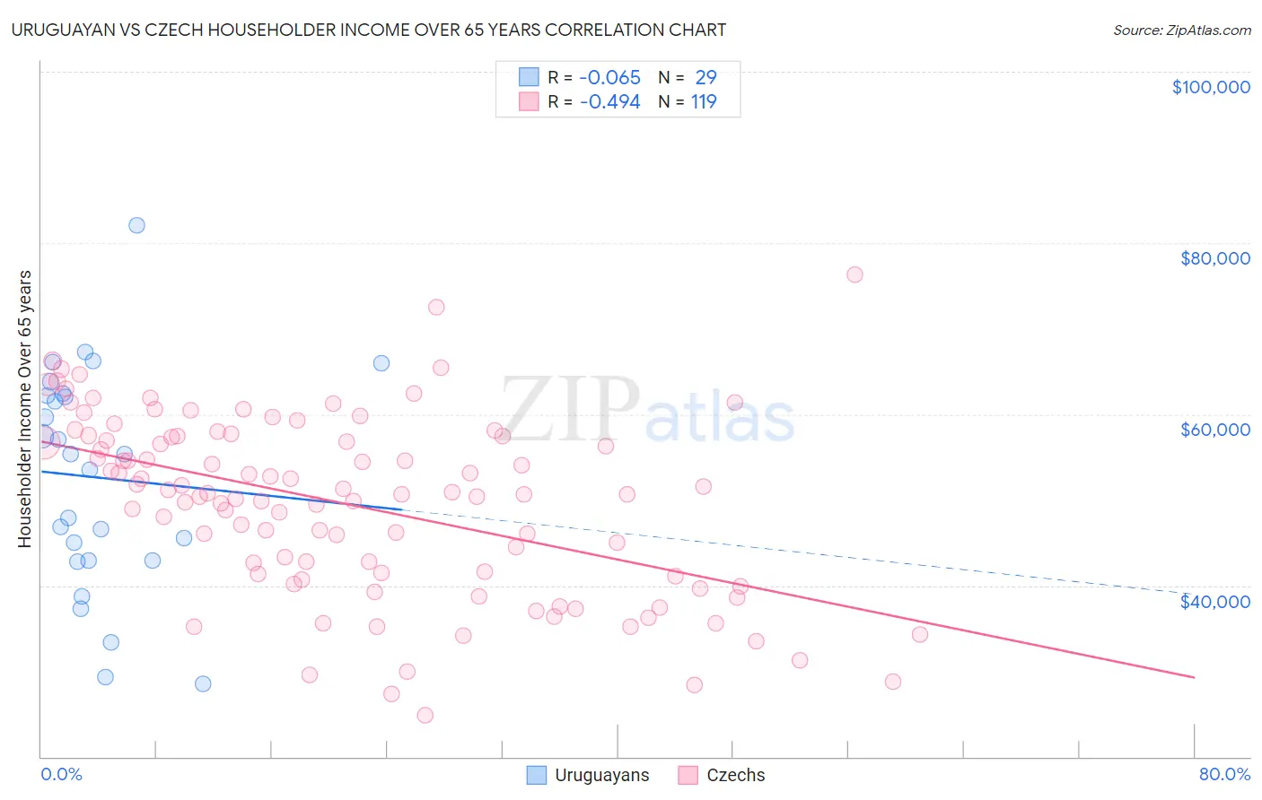 Uruguayan vs Czech Householder Income Over 65 years