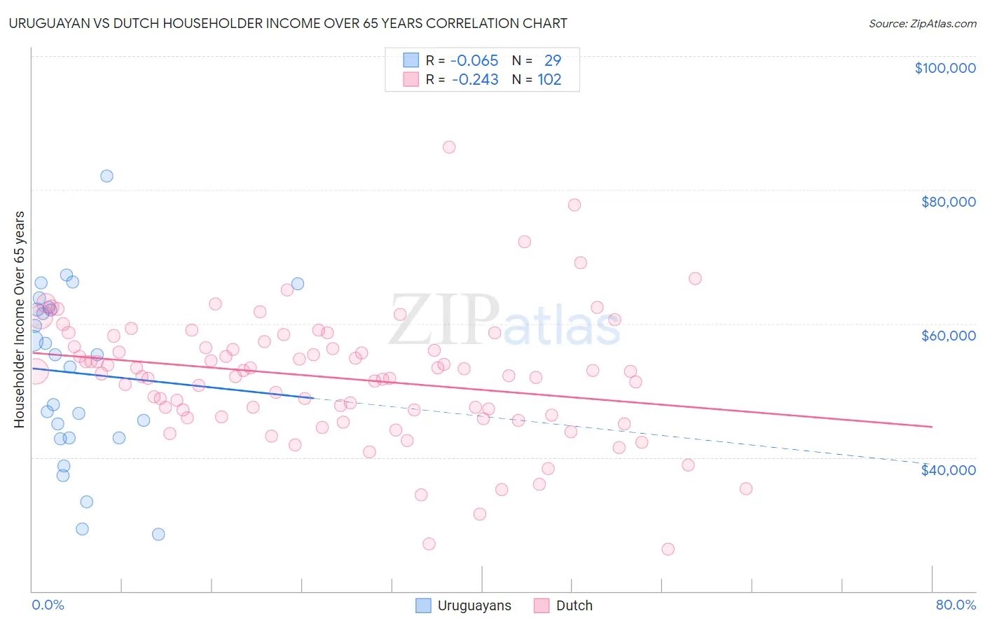 Uruguayan vs Dutch Householder Income Over 65 years