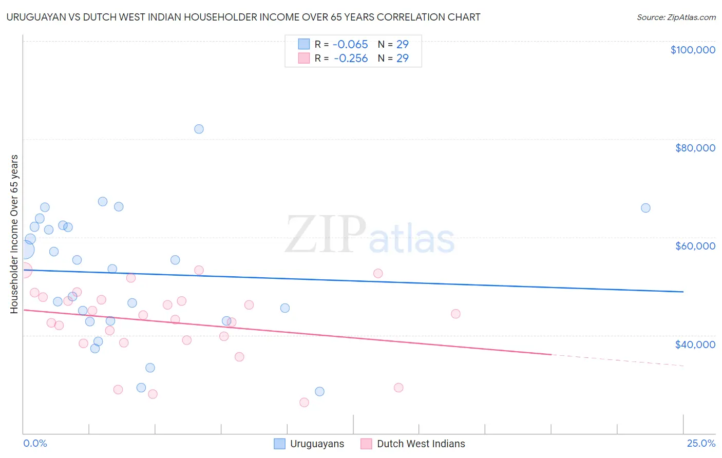 Uruguayan vs Dutch West Indian Householder Income Over 65 years