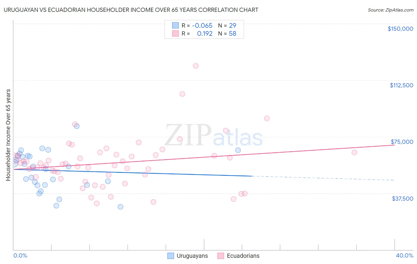 Uruguayan vs Ecuadorian Householder Income Over 65 years