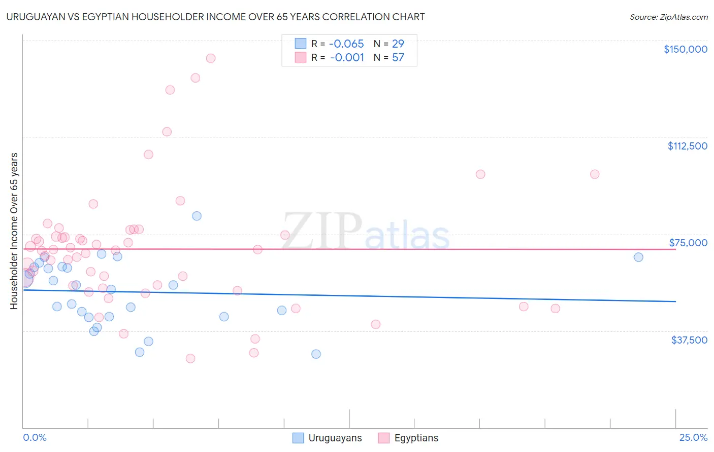 Uruguayan vs Egyptian Householder Income Over 65 years