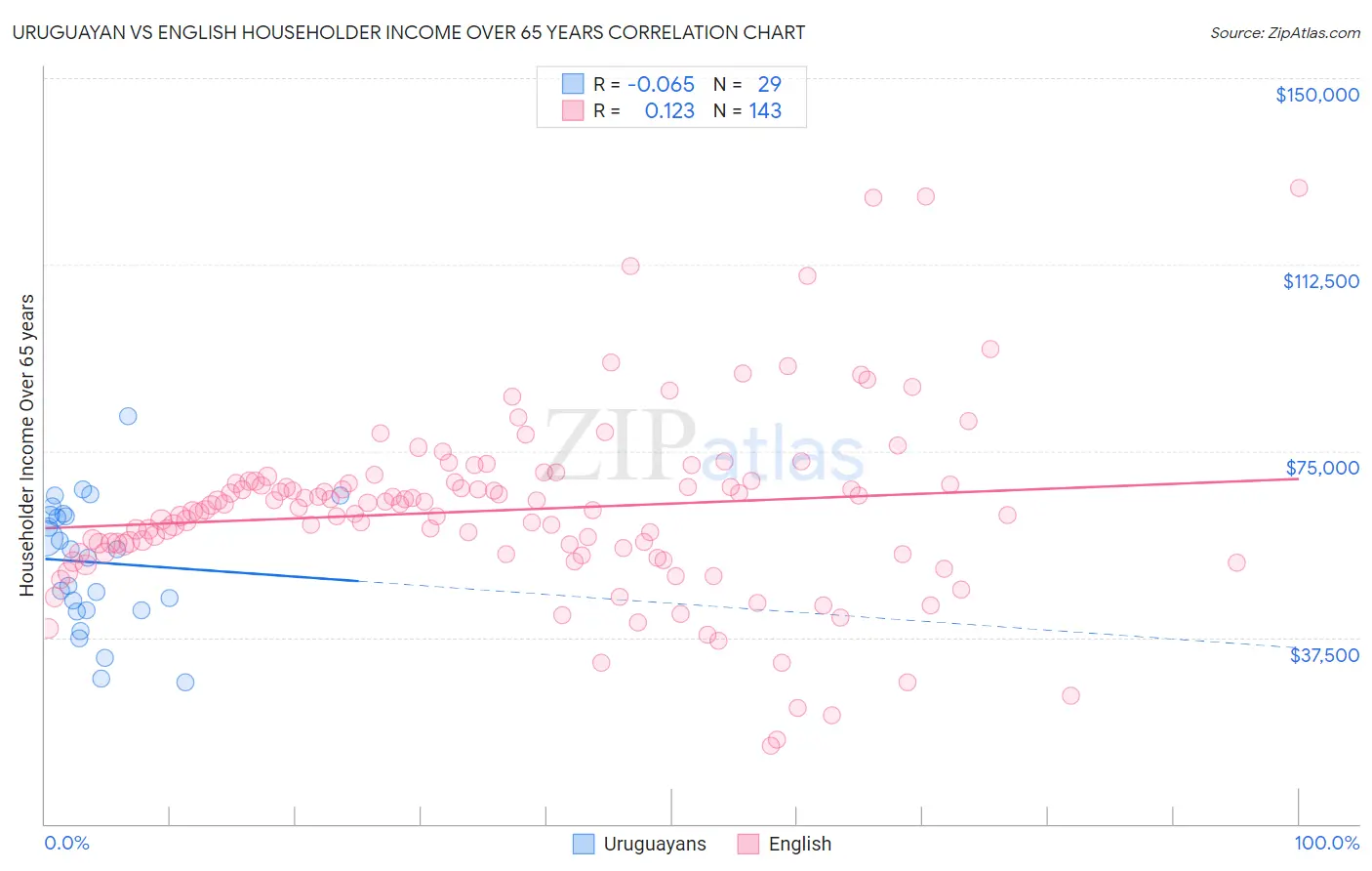 Uruguayan vs English Householder Income Over 65 years
