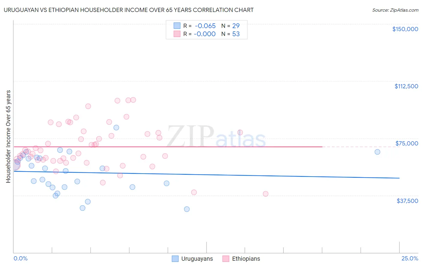 Uruguayan vs Ethiopian Householder Income Over 65 years